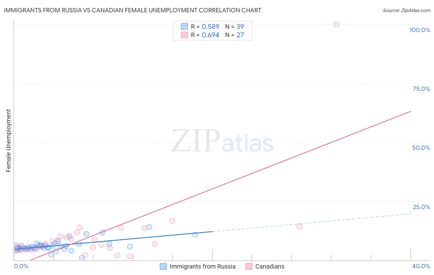 Immigrants from Russia vs Canadian Female Unemployment