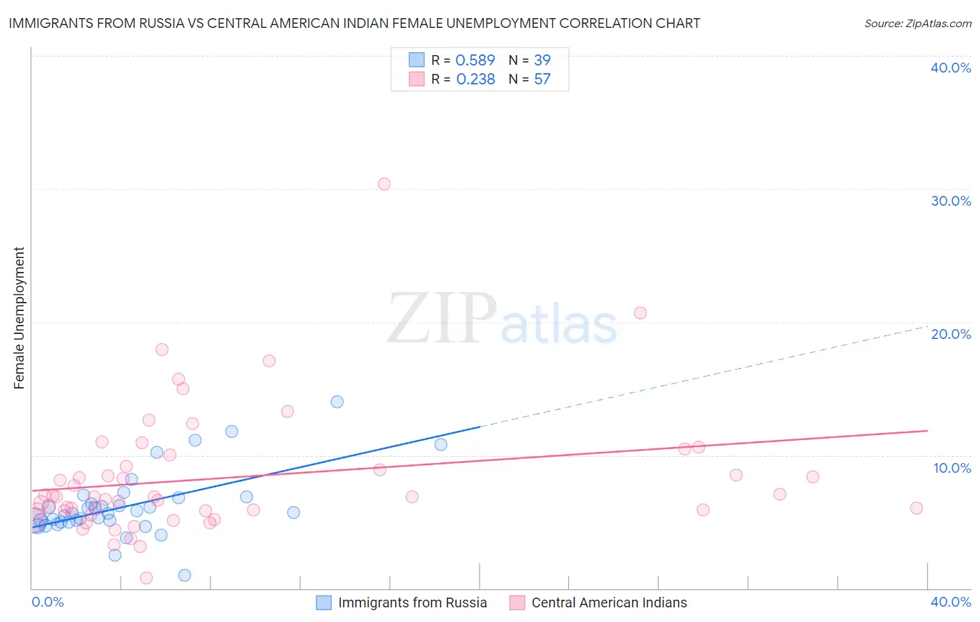 Immigrants from Russia vs Central American Indian Female Unemployment