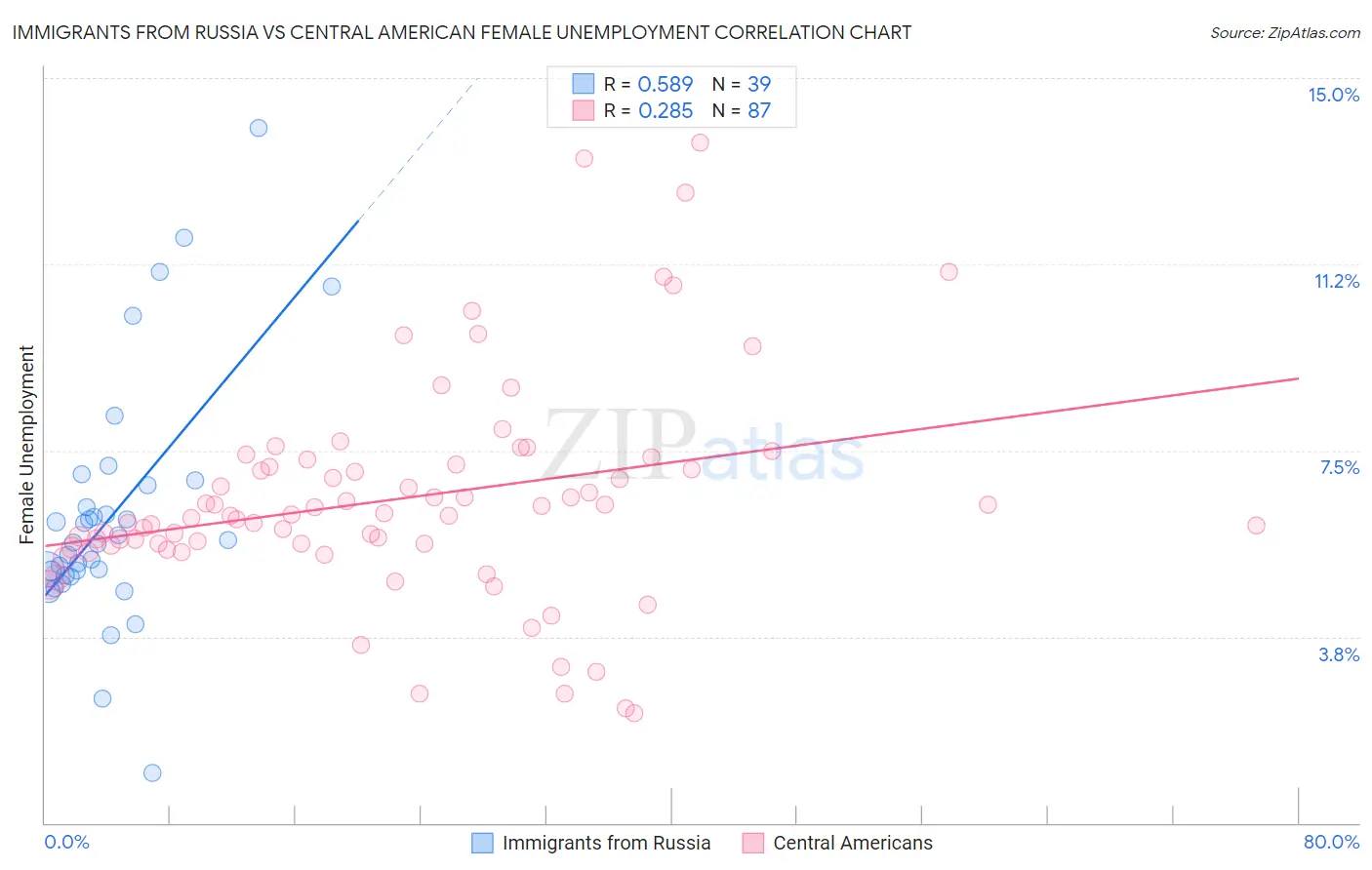 Immigrants from Russia vs Central American Female Unemployment