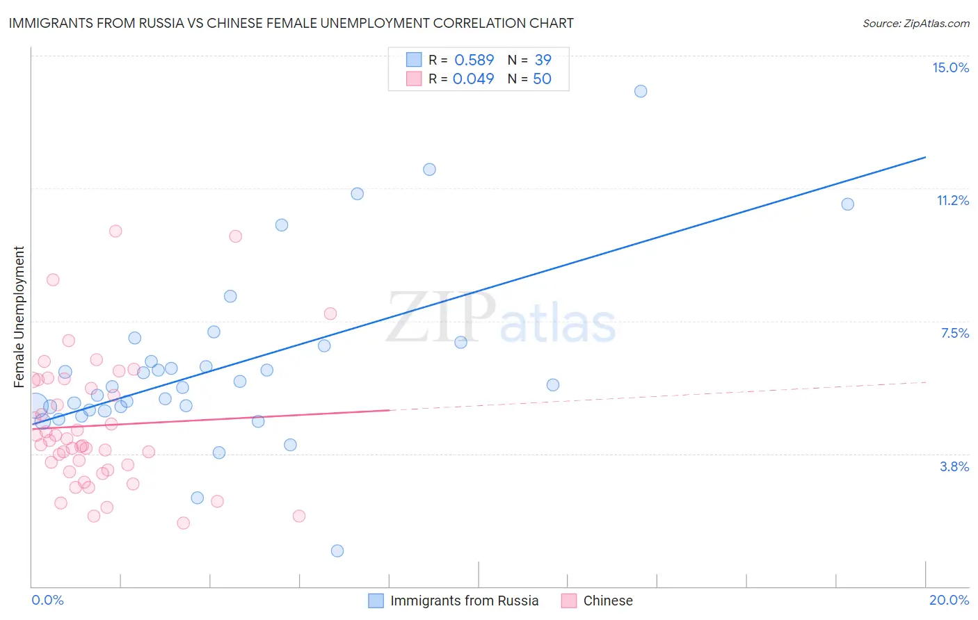 Immigrants from Russia vs Chinese Female Unemployment