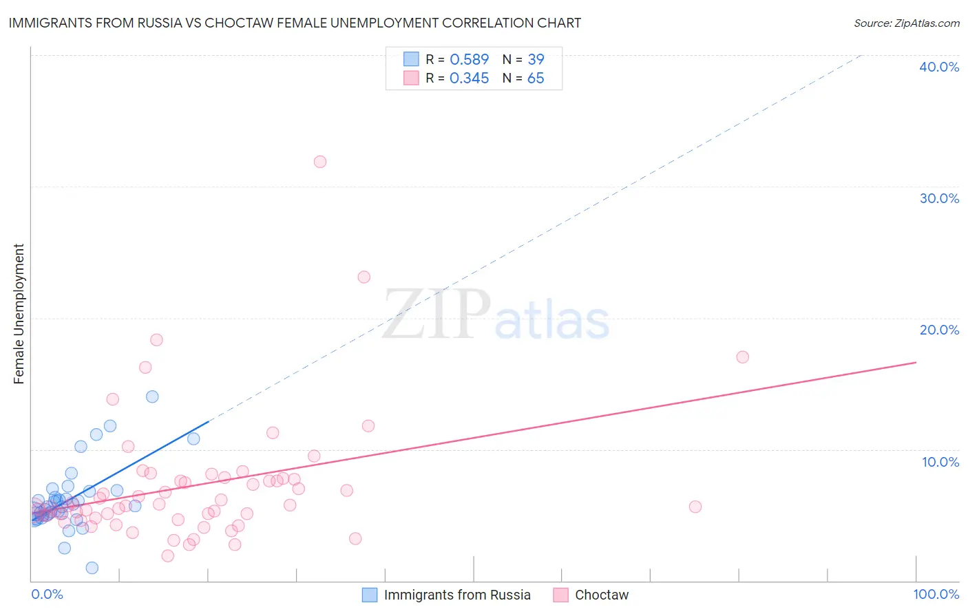 Immigrants from Russia vs Choctaw Female Unemployment