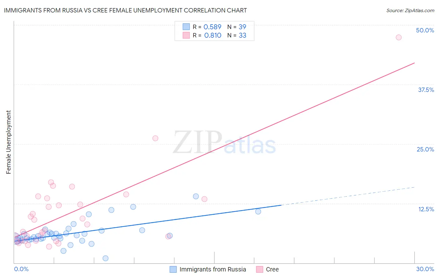 Immigrants from Russia vs Cree Female Unemployment