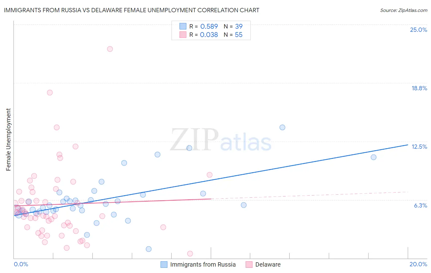 Immigrants from Russia vs Delaware Female Unemployment