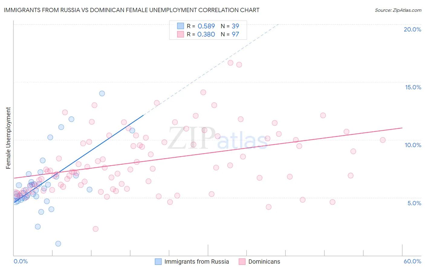 Immigrants from Russia vs Dominican Female Unemployment