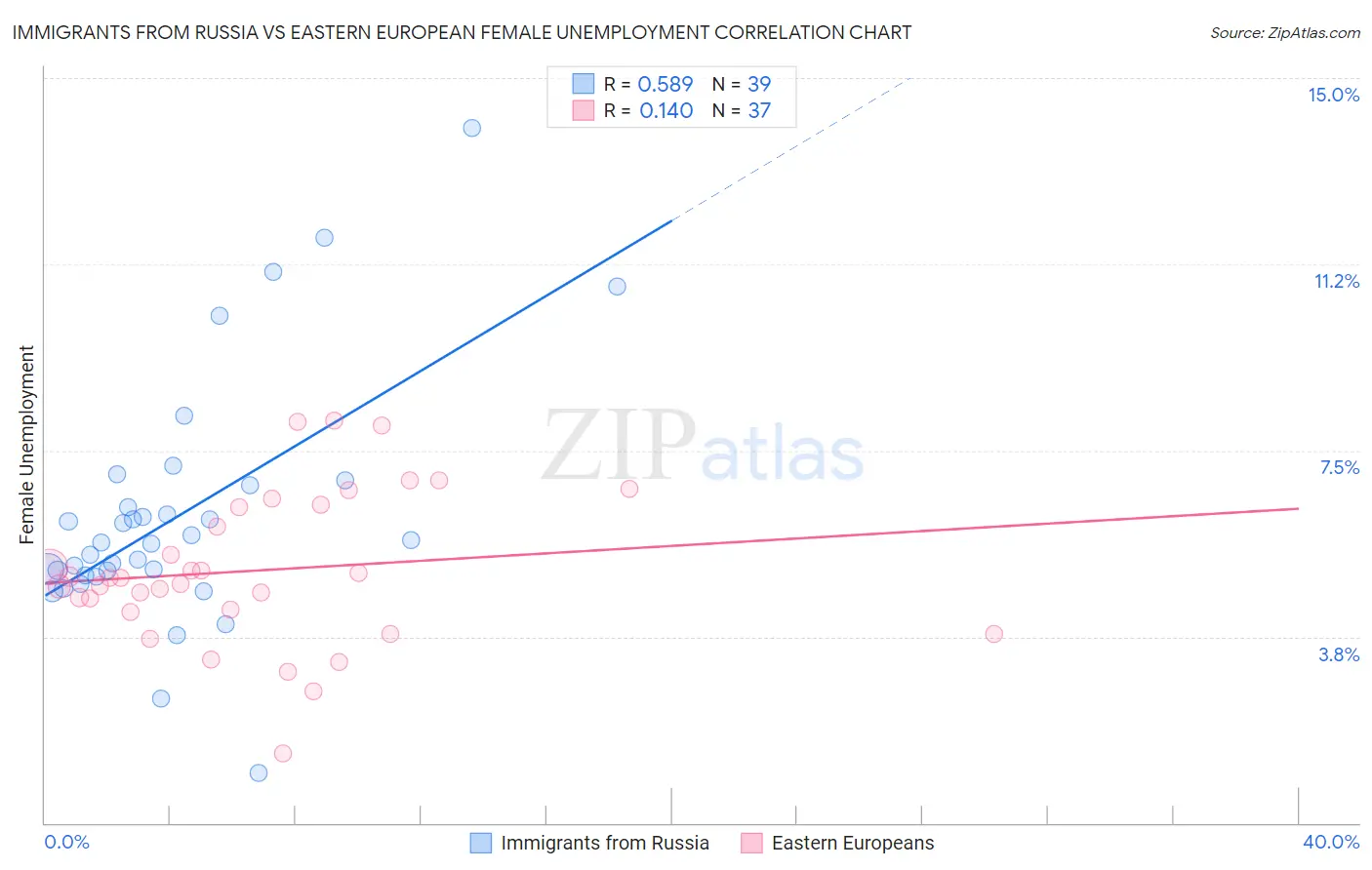 Immigrants from Russia vs Eastern European Female Unemployment