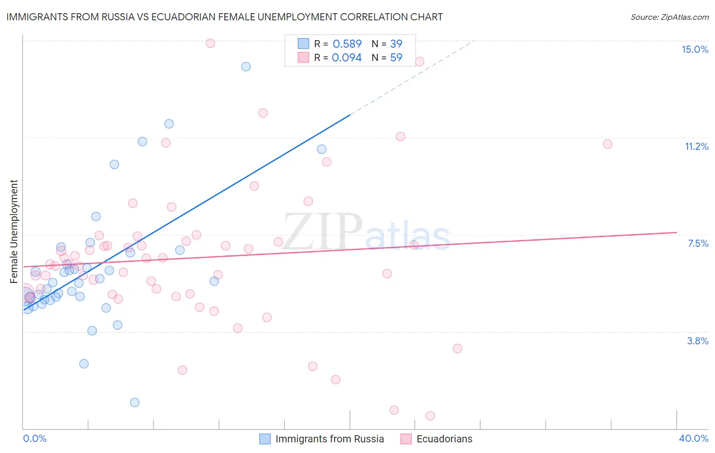 Immigrants from Russia vs Ecuadorian Female Unemployment