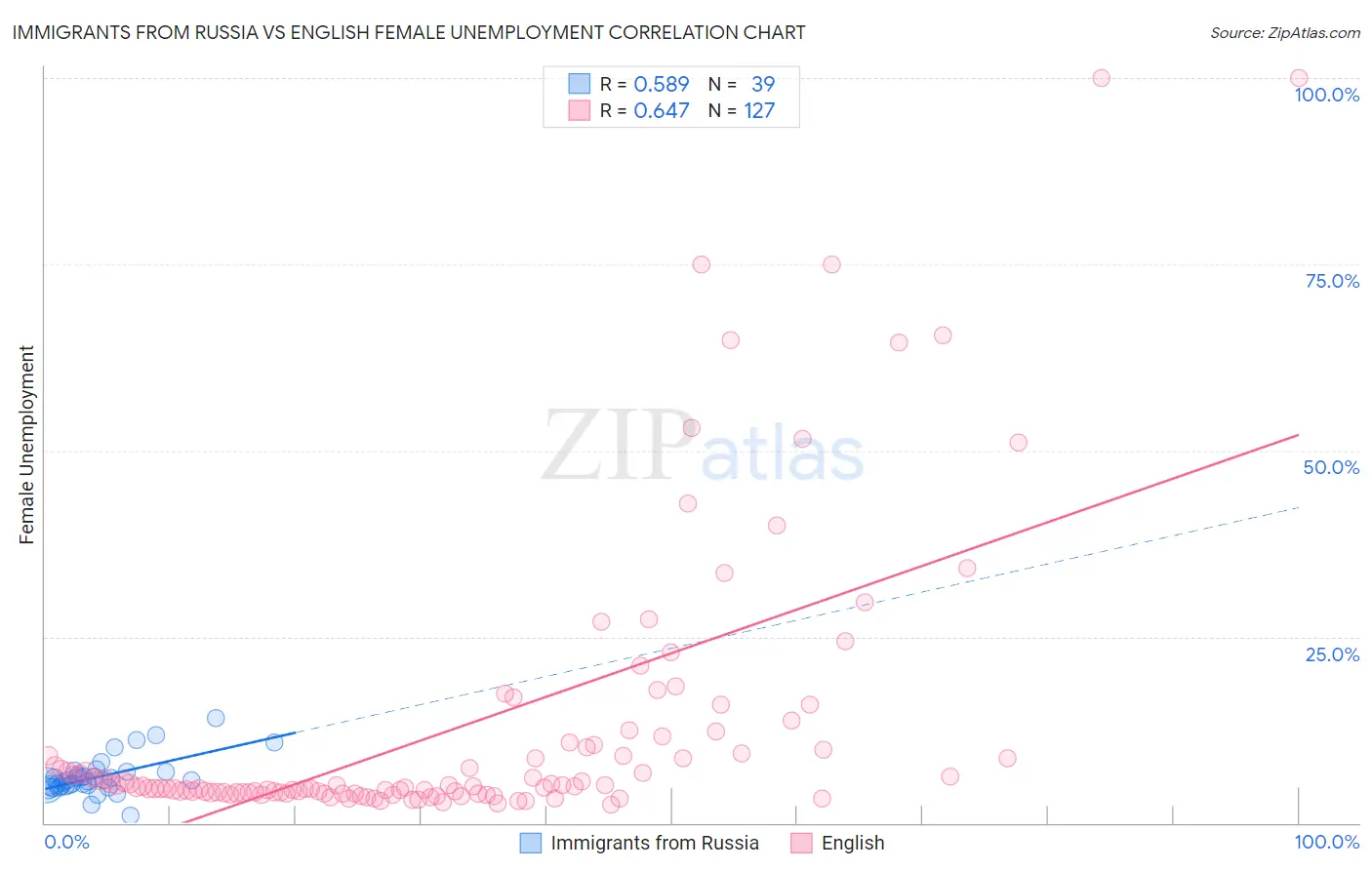 Immigrants from Russia vs English Female Unemployment