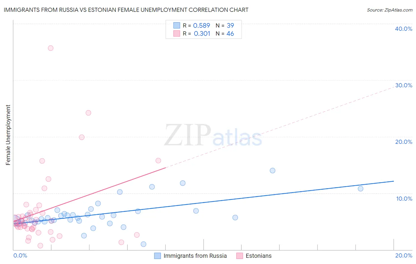 Immigrants from Russia vs Estonian Female Unemployment