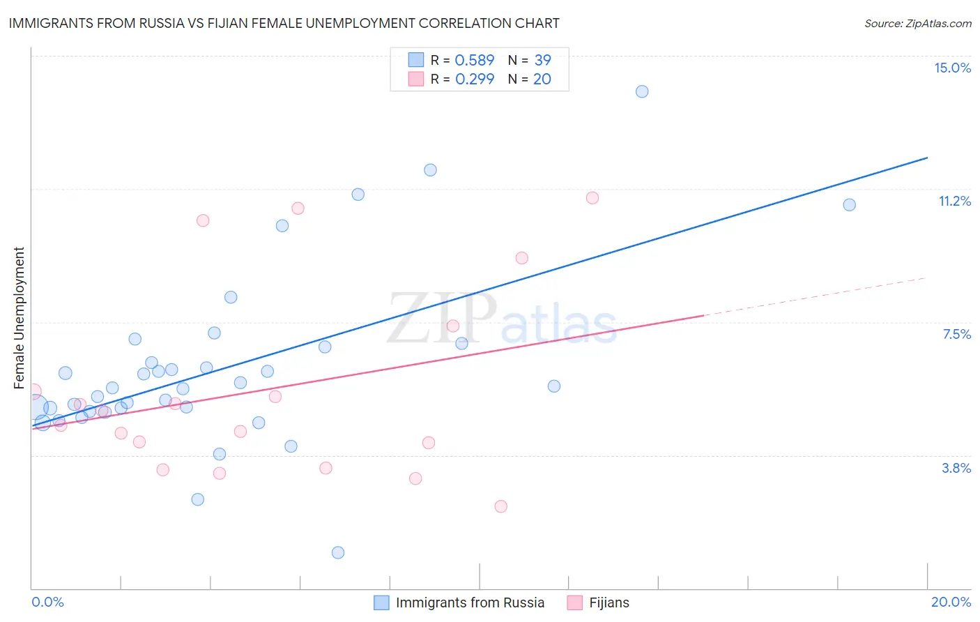 Immigrants from Russia vs Fijian Female Unemployment
