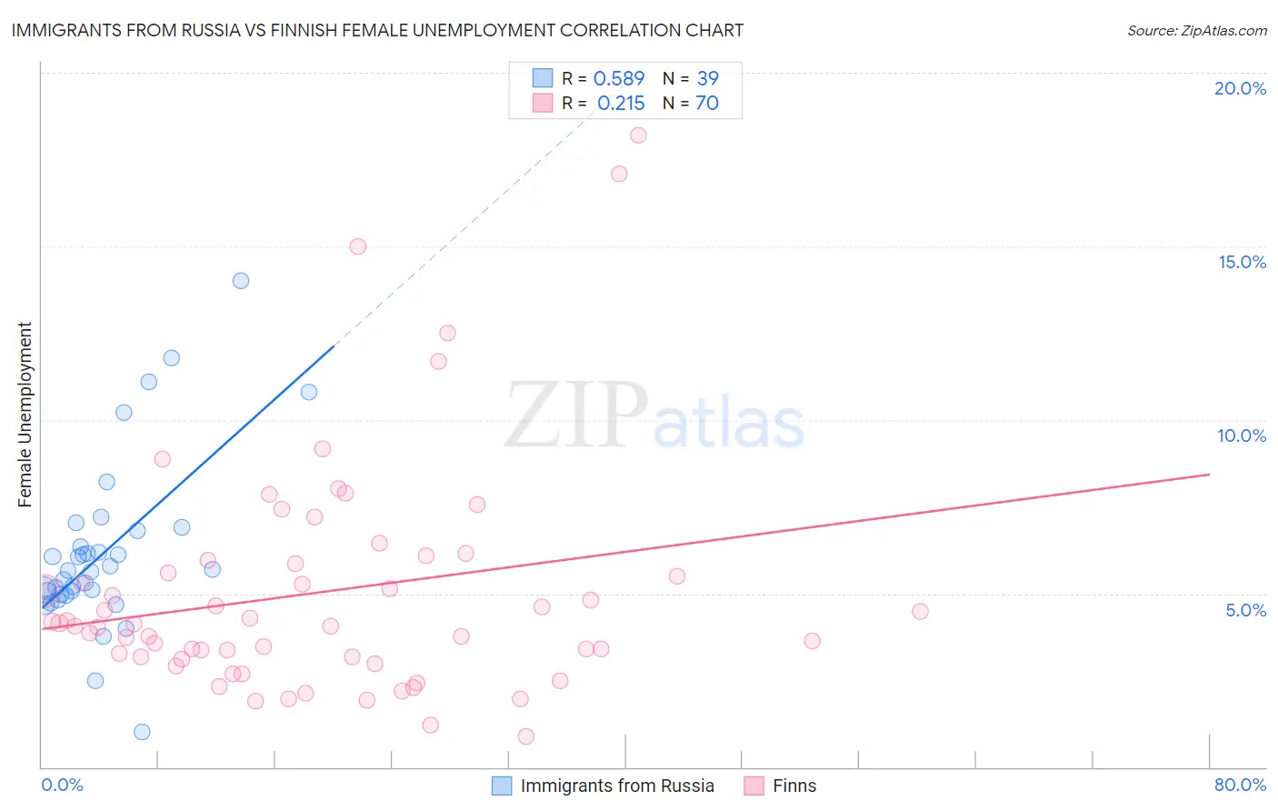 Immigrants from Russia vs Finnish Female Unemployment