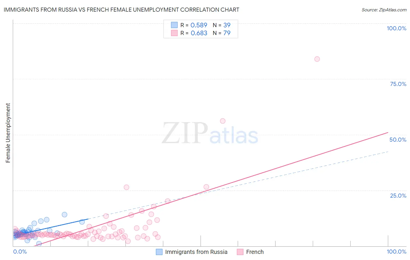 Immigrants from Russia vs French Female Unemployment