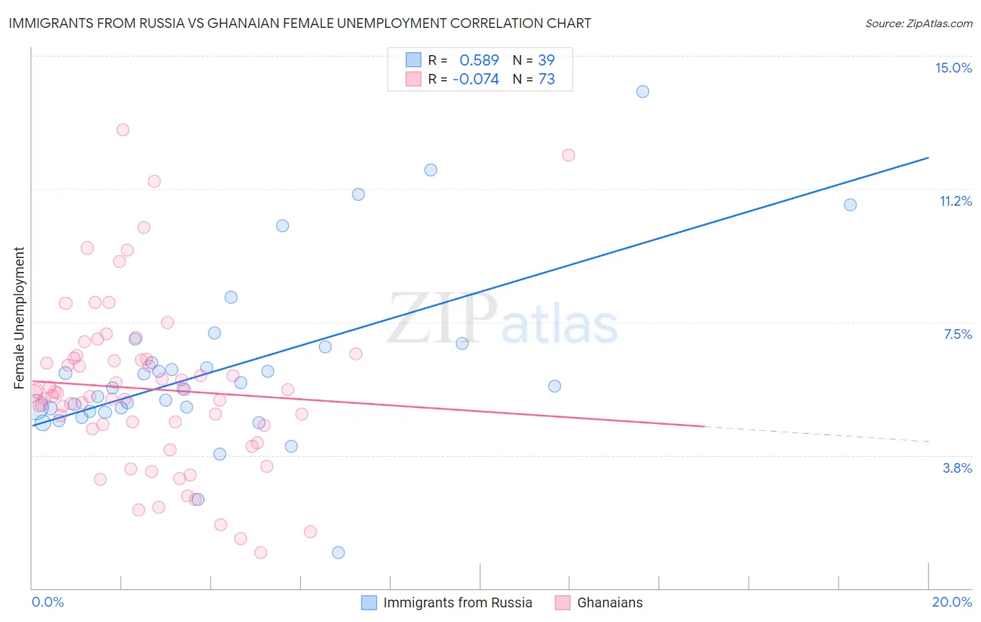 Immigrants from Russia vs Ghanaian Female Unemployment