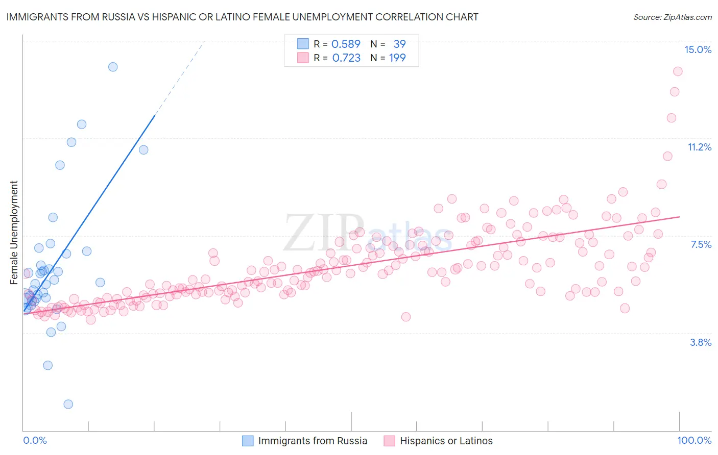 Immigrants from Russia vs Hispanic or Latino Female Unemployment