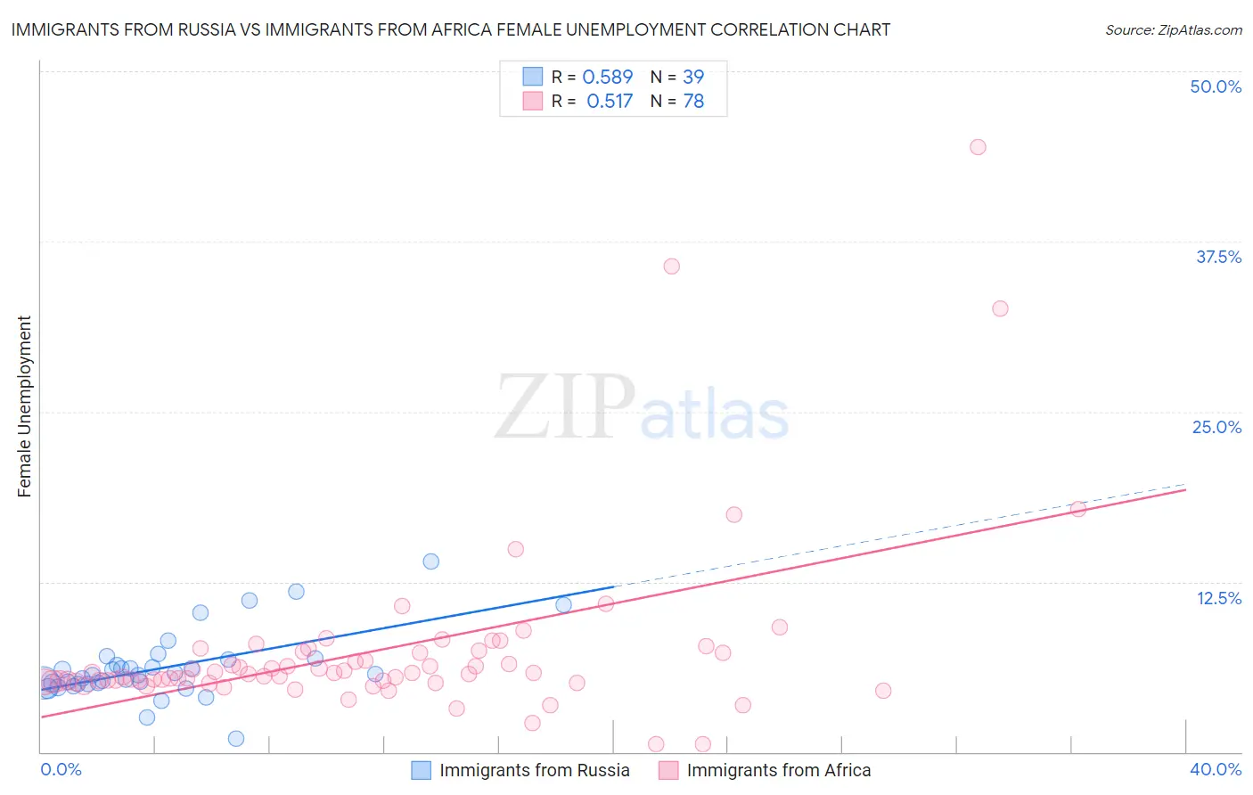 Immigrants from Russia vs Immigrants from Africa Female Unemployment