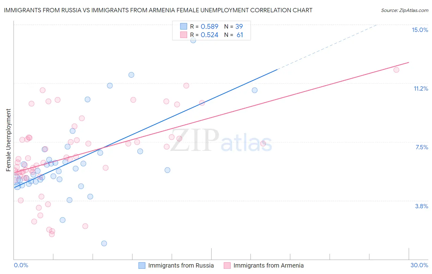 Immigrants from Russia vs Immigrants from Armenia Female Unemployment