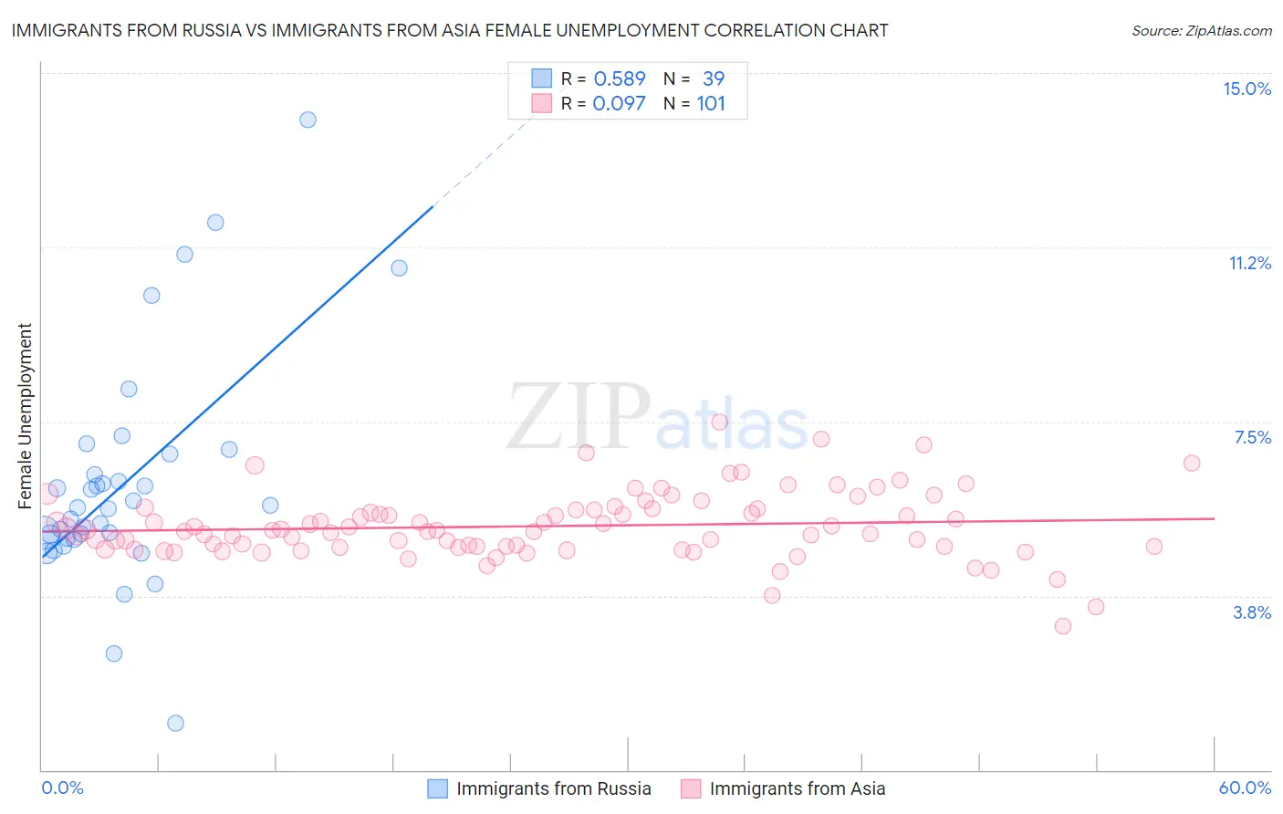 Immigrants from Russia vs Immigrants from Asia Female Unemployment