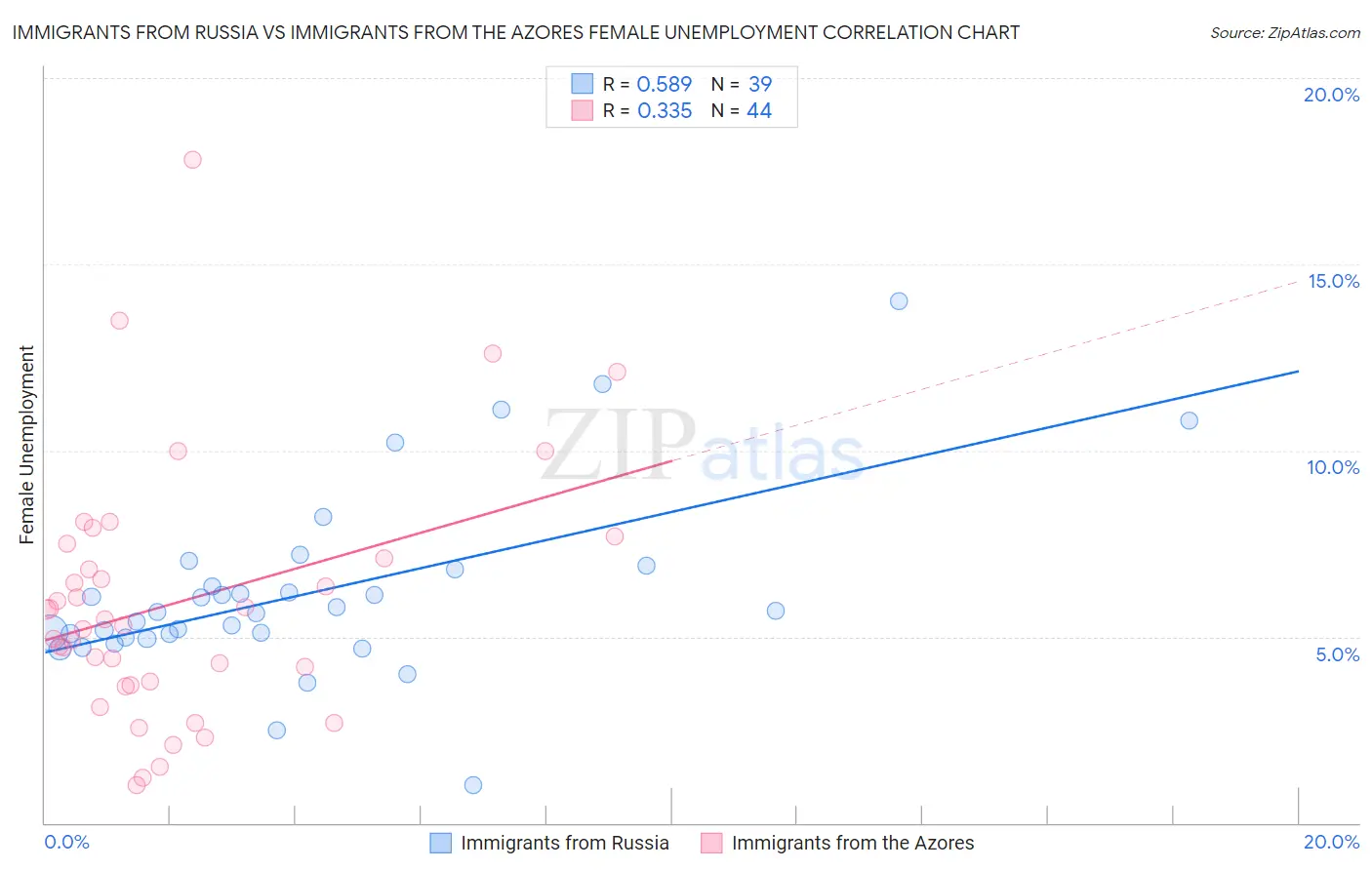 Immigrants from Russia vs Immigrants from the Azores Female Unemployment