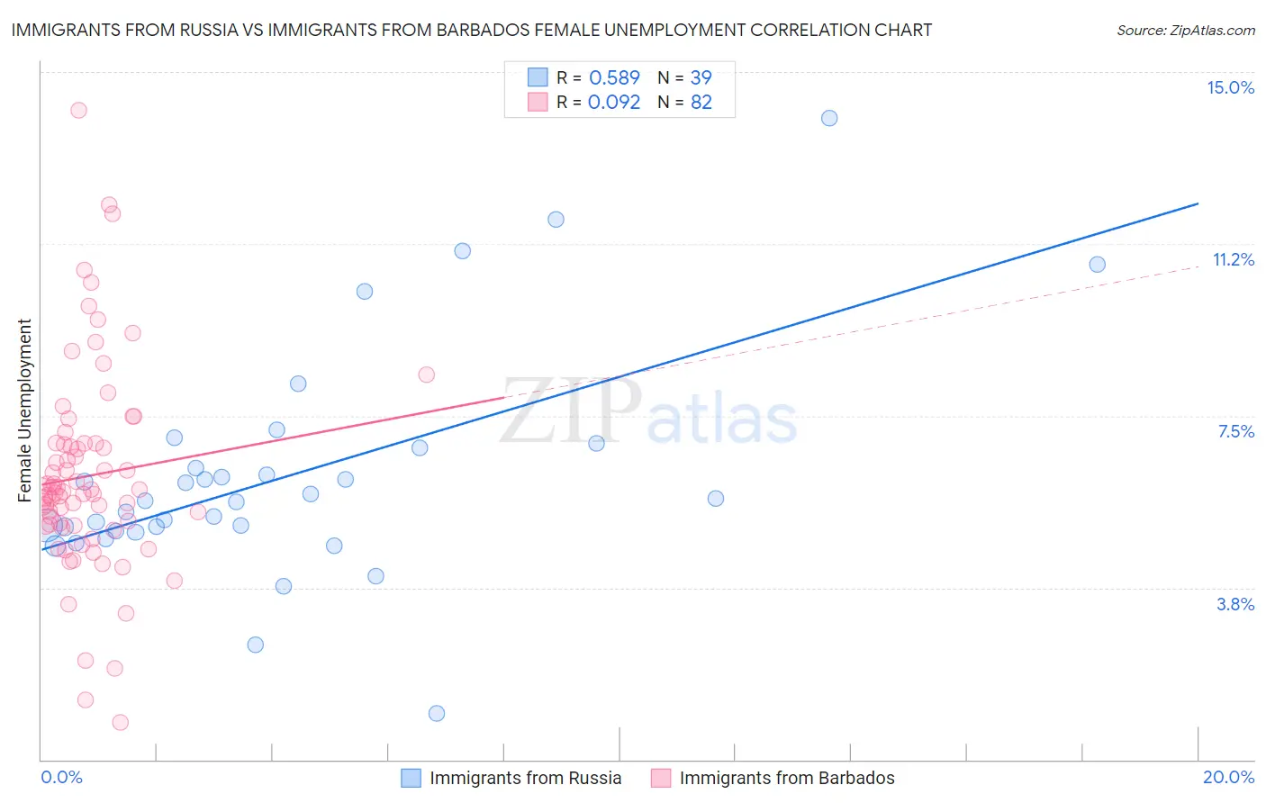 Immigrants from Russia vs Immigrants from Barbados Female Unemployment