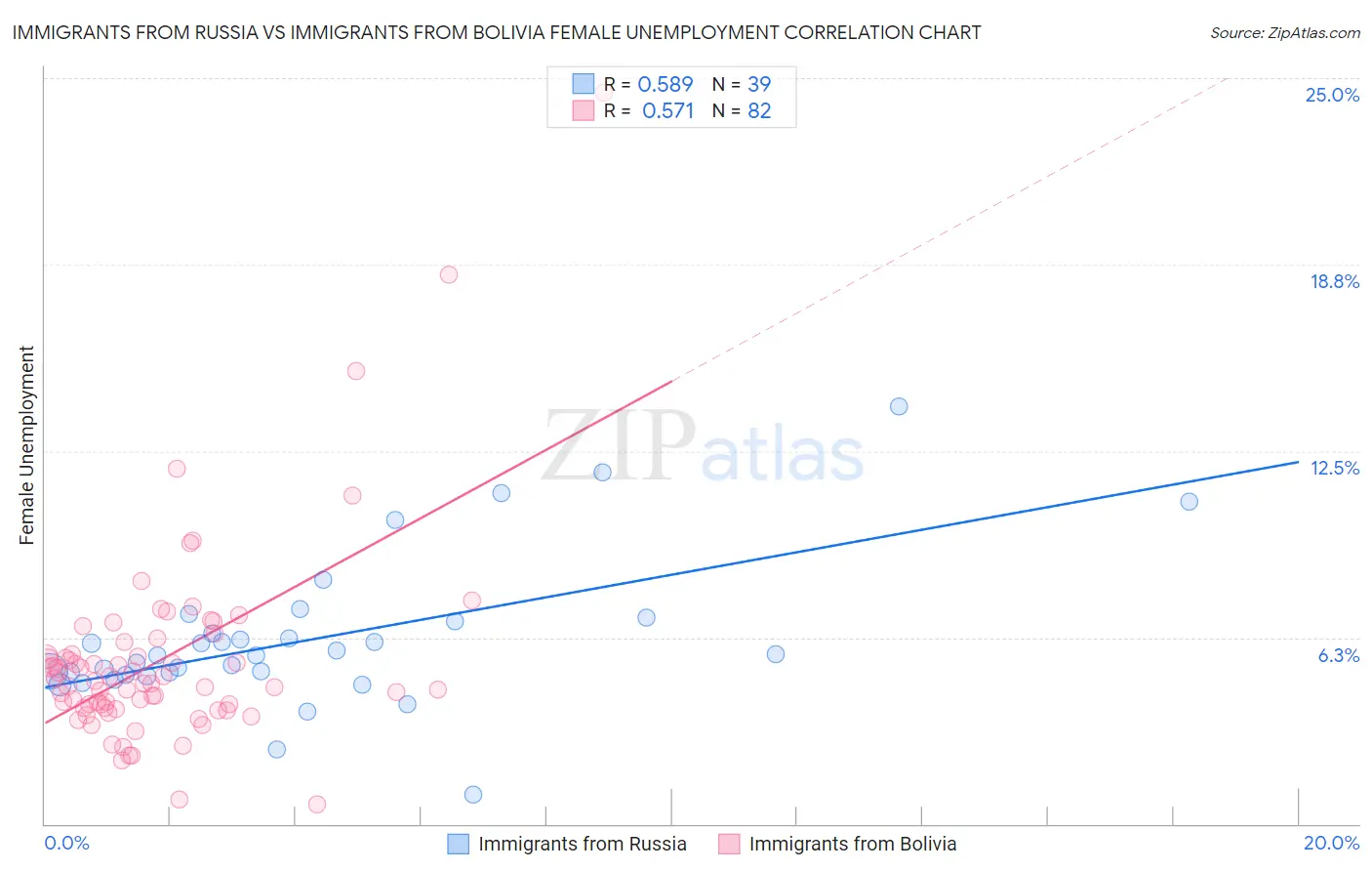 Immigrants from Russia vs Immigrants from Bolivia Female Unemployment