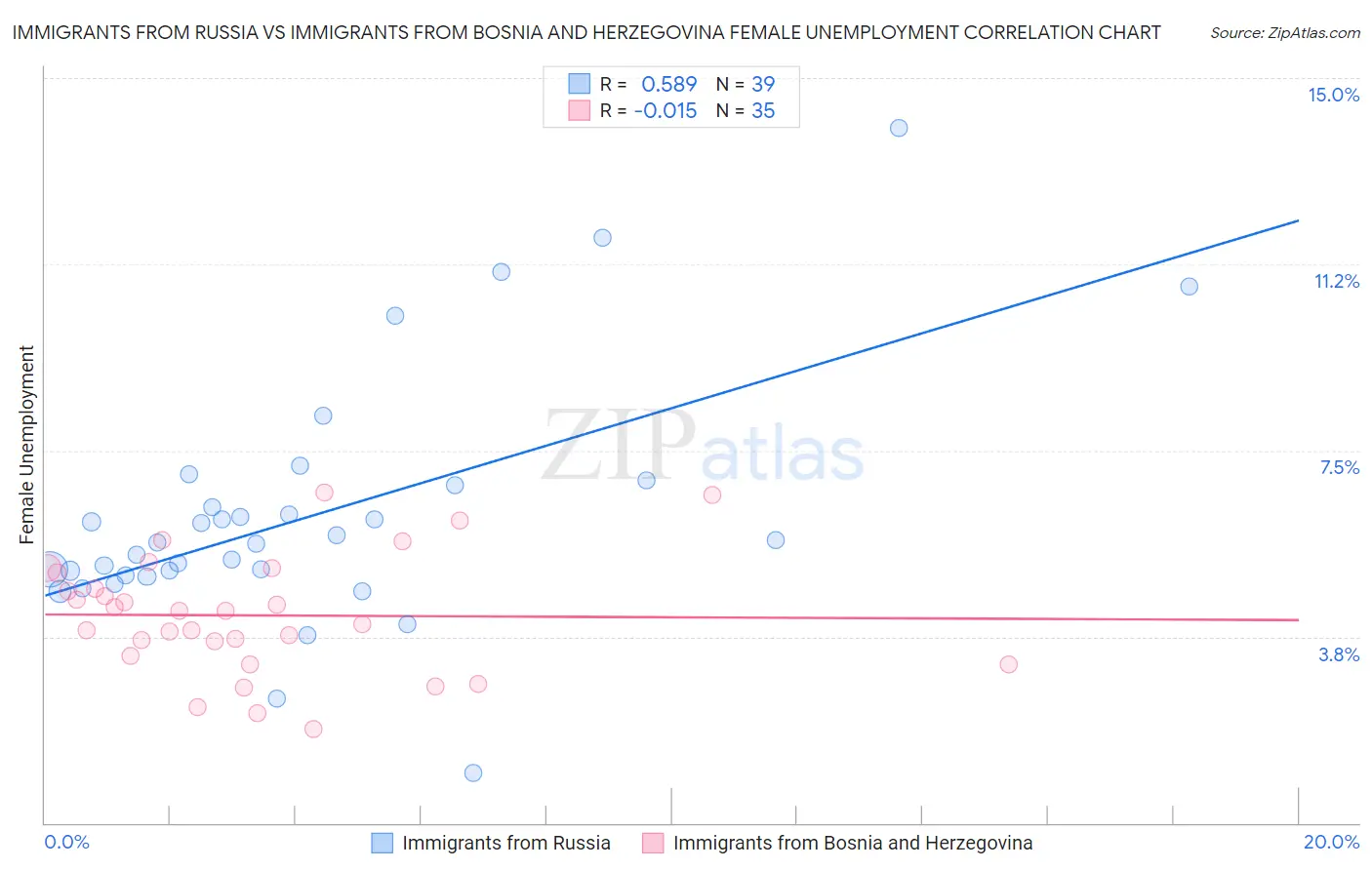 Immigrants from Russia vs Immigrants from Bosnia and Herzegovina Female Unemployment