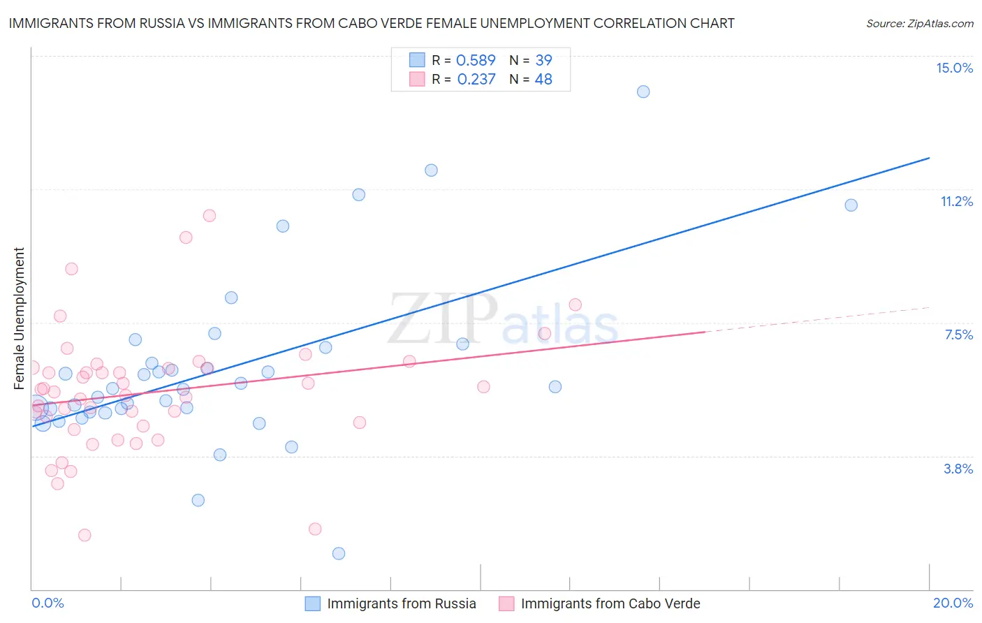 Immigrants from Russia vs Immigrants from Cabo Verde Female Unemployment