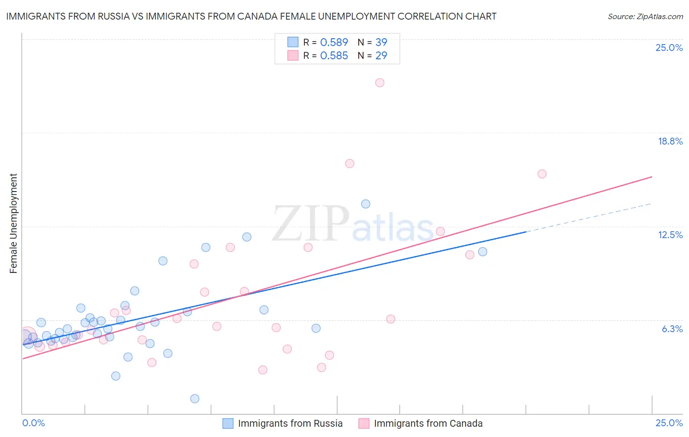 Immigrants from Russia vs Immigrants from Canada Female Unemployment