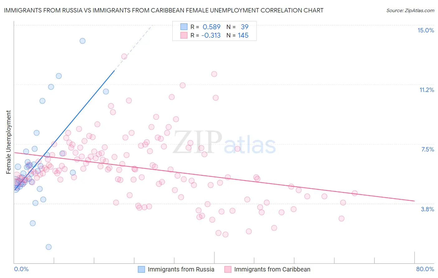 Immigrants from Russia vs Immigrants from Caribbean Female Unemployment
