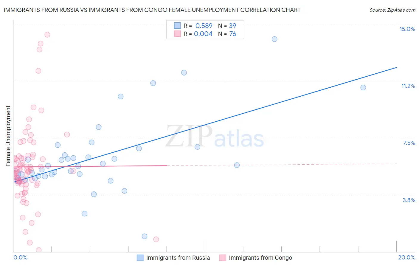 Immigrants from Russia vs Immigrants from Congo Female Unemployment