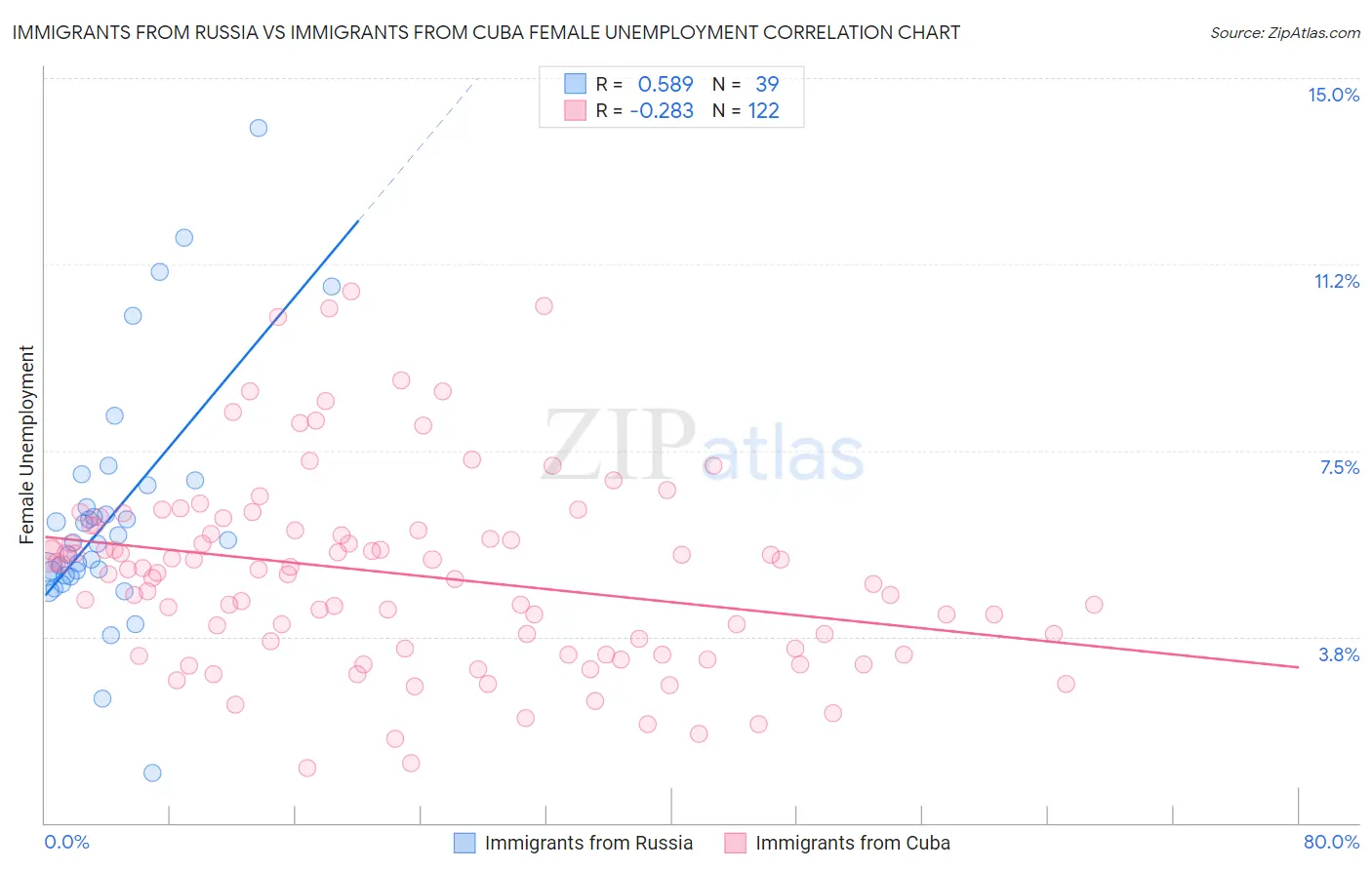 Immigrants from Russia vs Immigrants from Cuba Female Unemployment