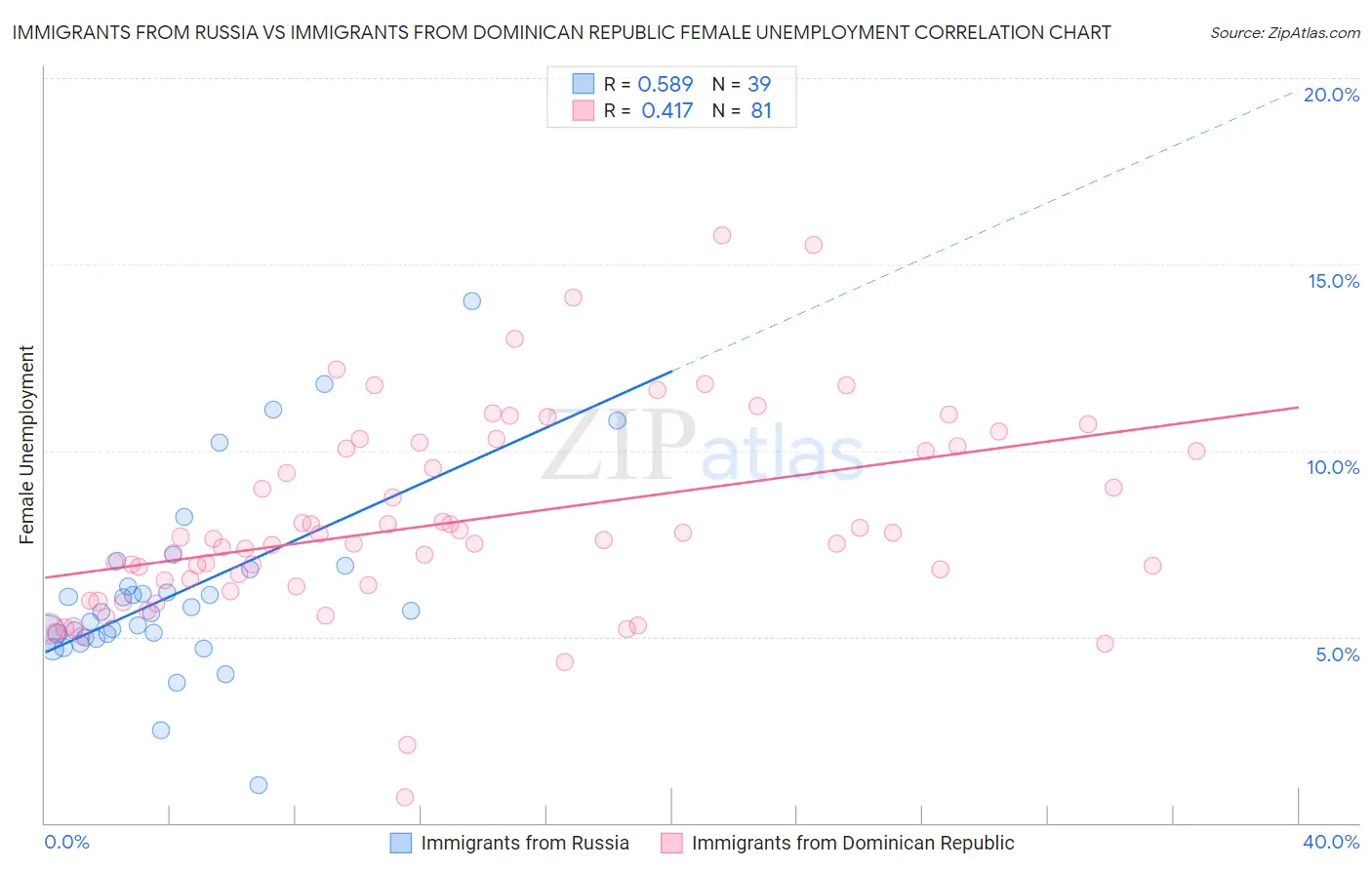 Immigrants from Russia vs Immigrants from Dominican Republic Female Unemployment