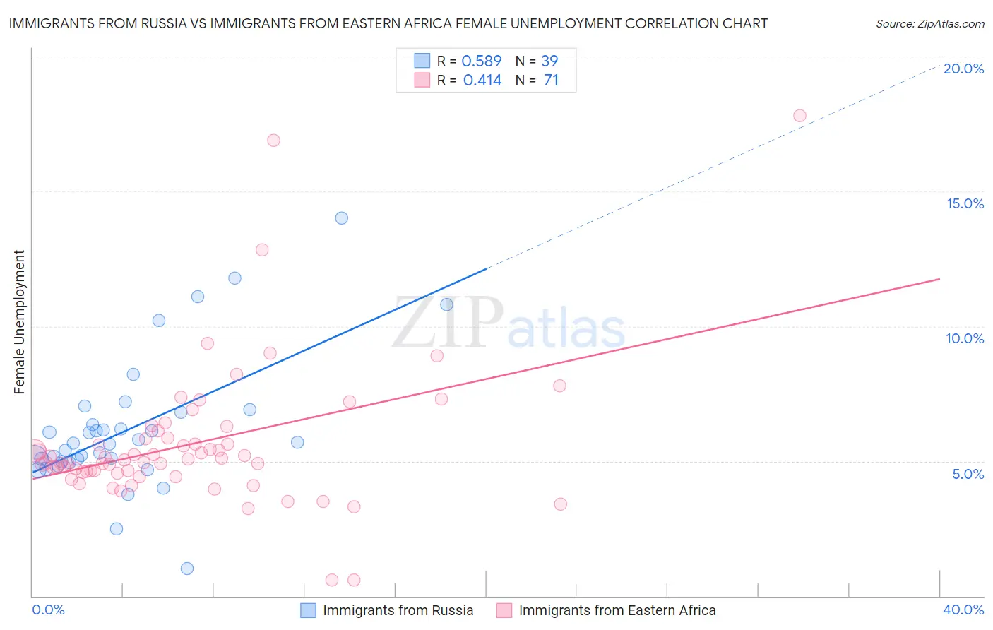 Immigrants from Russia vs Immigrants from Eastern Africa Female Unemployment
