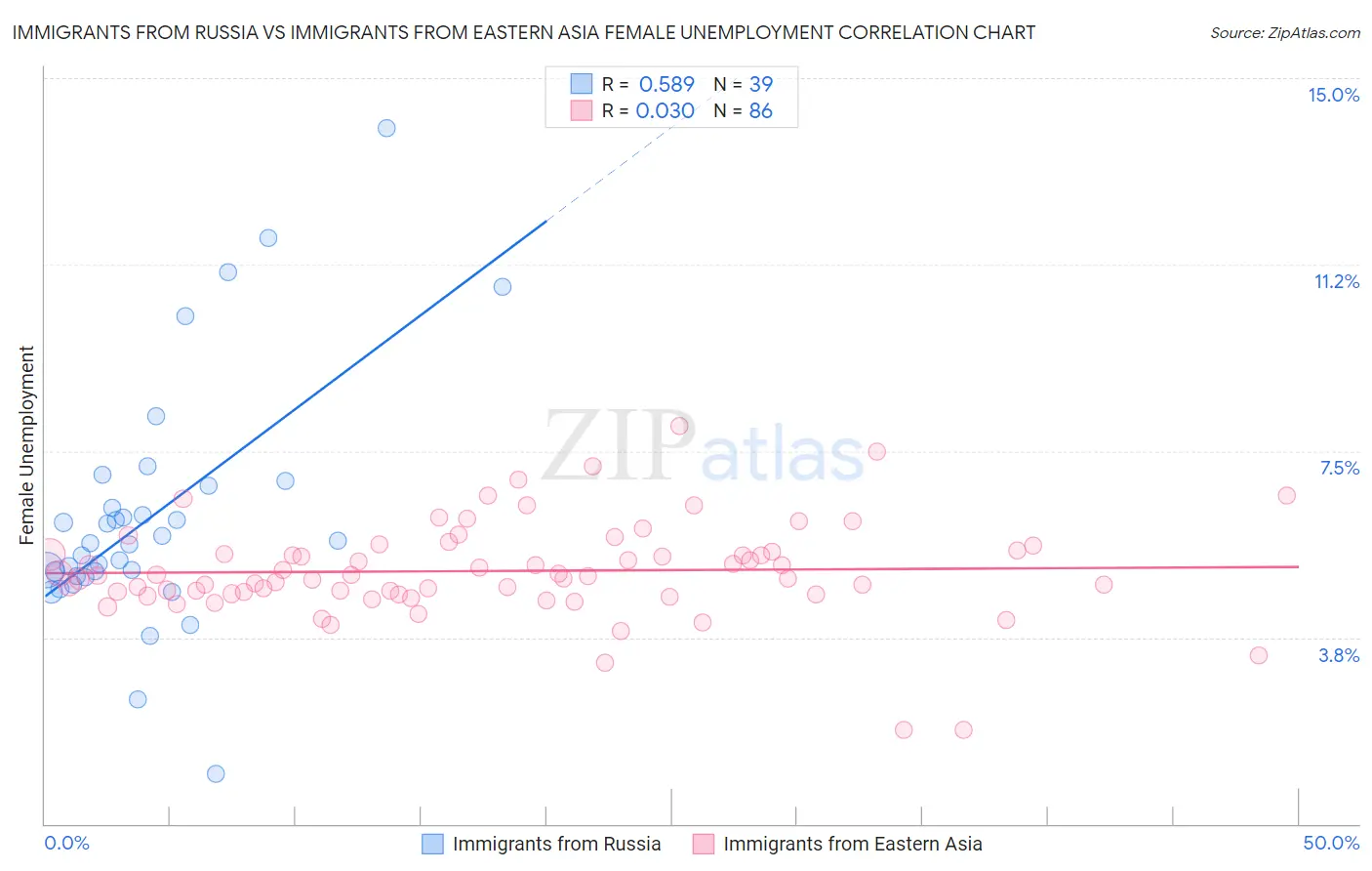 Immigrants from Russia vs Immigrants from Eastern Asia Female Unemployment
