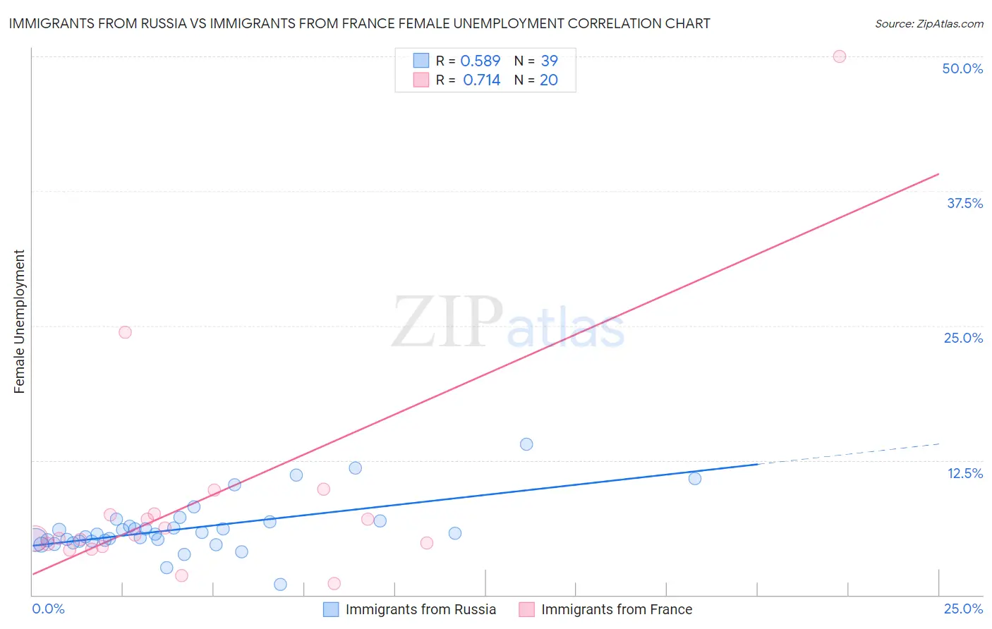 Immigrants from Russia vs Immigrants from France Female Unemployment