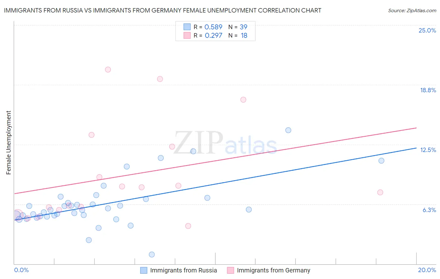 Immigrants from Russia vs Immigrants from Germany Female Unemployment