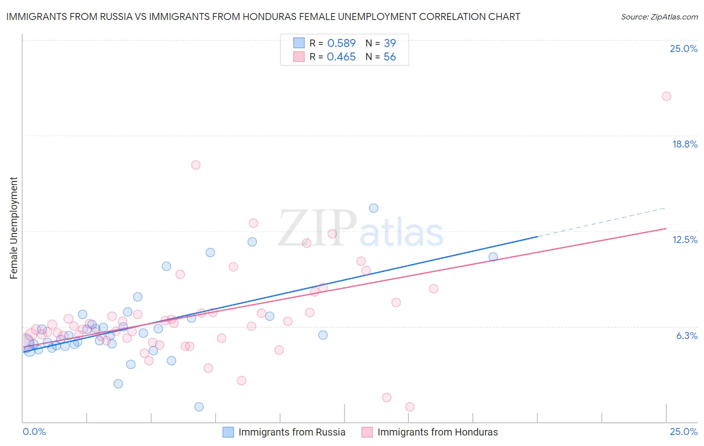 Immigrants from Russia vs Immigrants from Honduras Female Unemployment