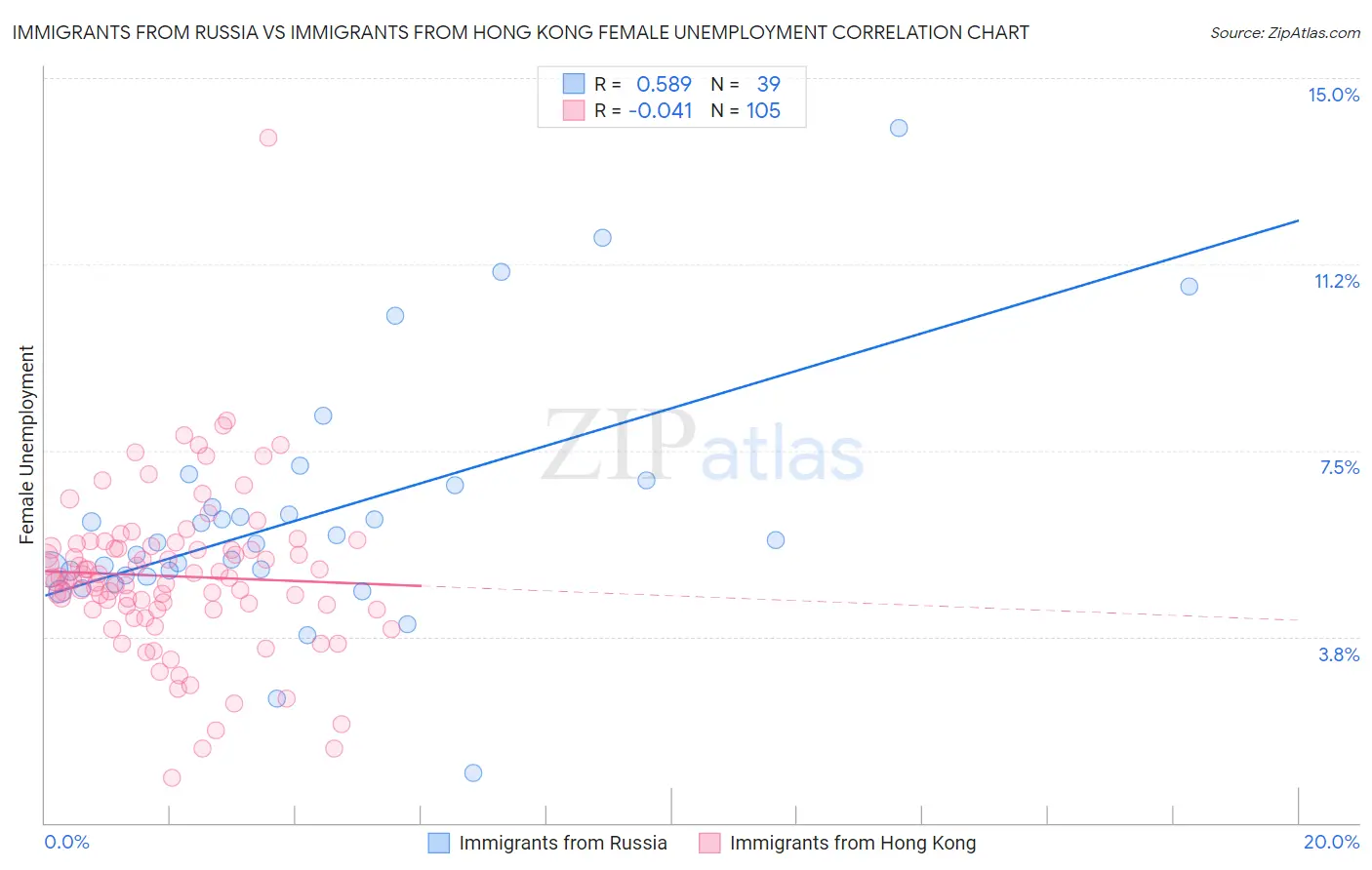 Immigrants from Russia vs Immigrants from Hong Kong Female Unemployment