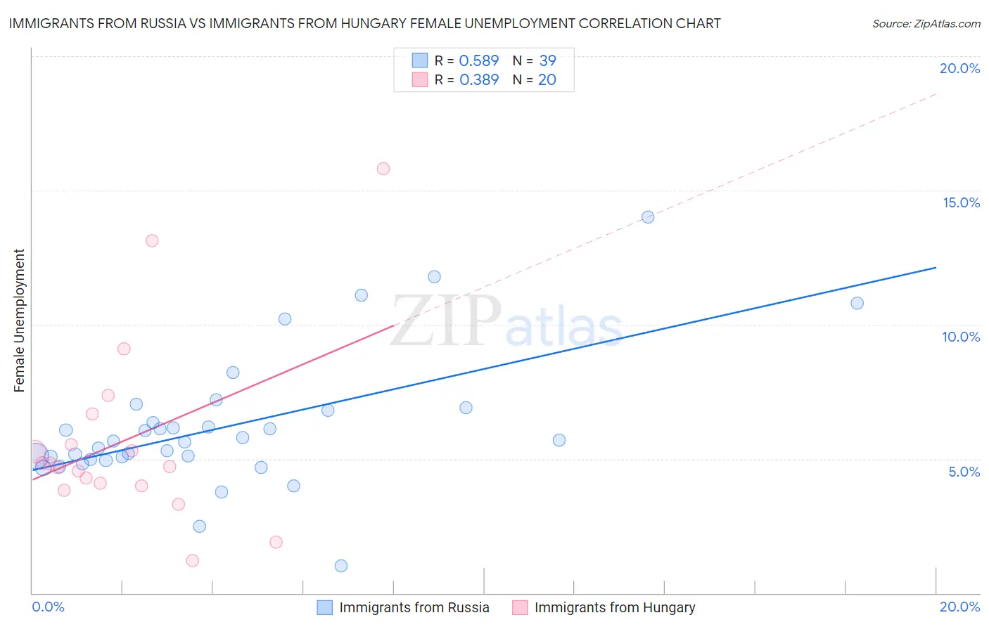 Immigrants from Russia vs Immigrants from Hungary Female Unemployment