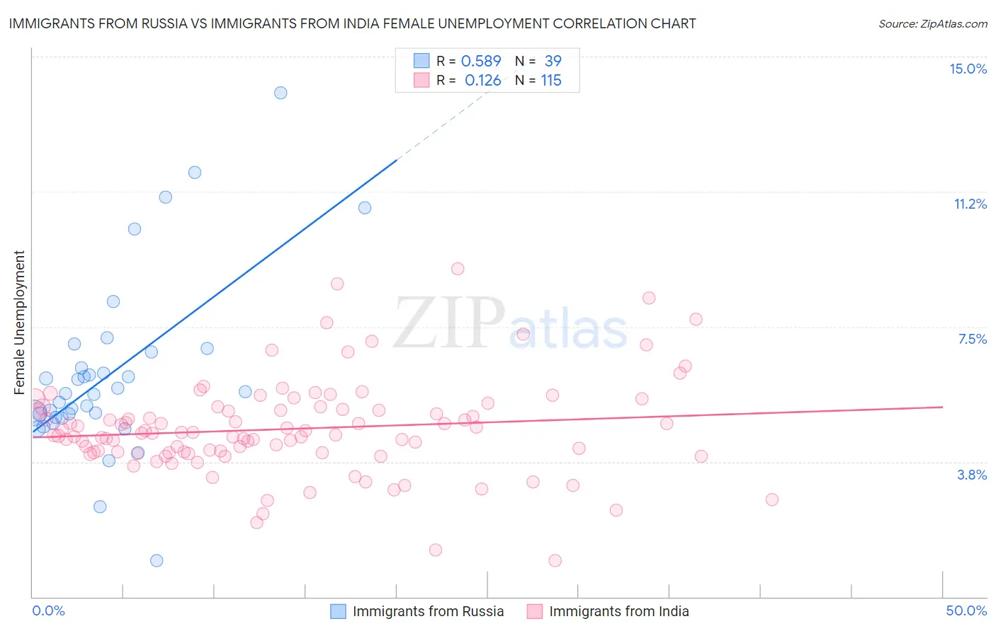 Immigrants from Russia vs Immigrants from India Female Unemployment