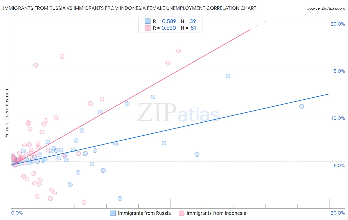 Immigrants from Russia vs Immigrants from Indonesia Female Unemployment