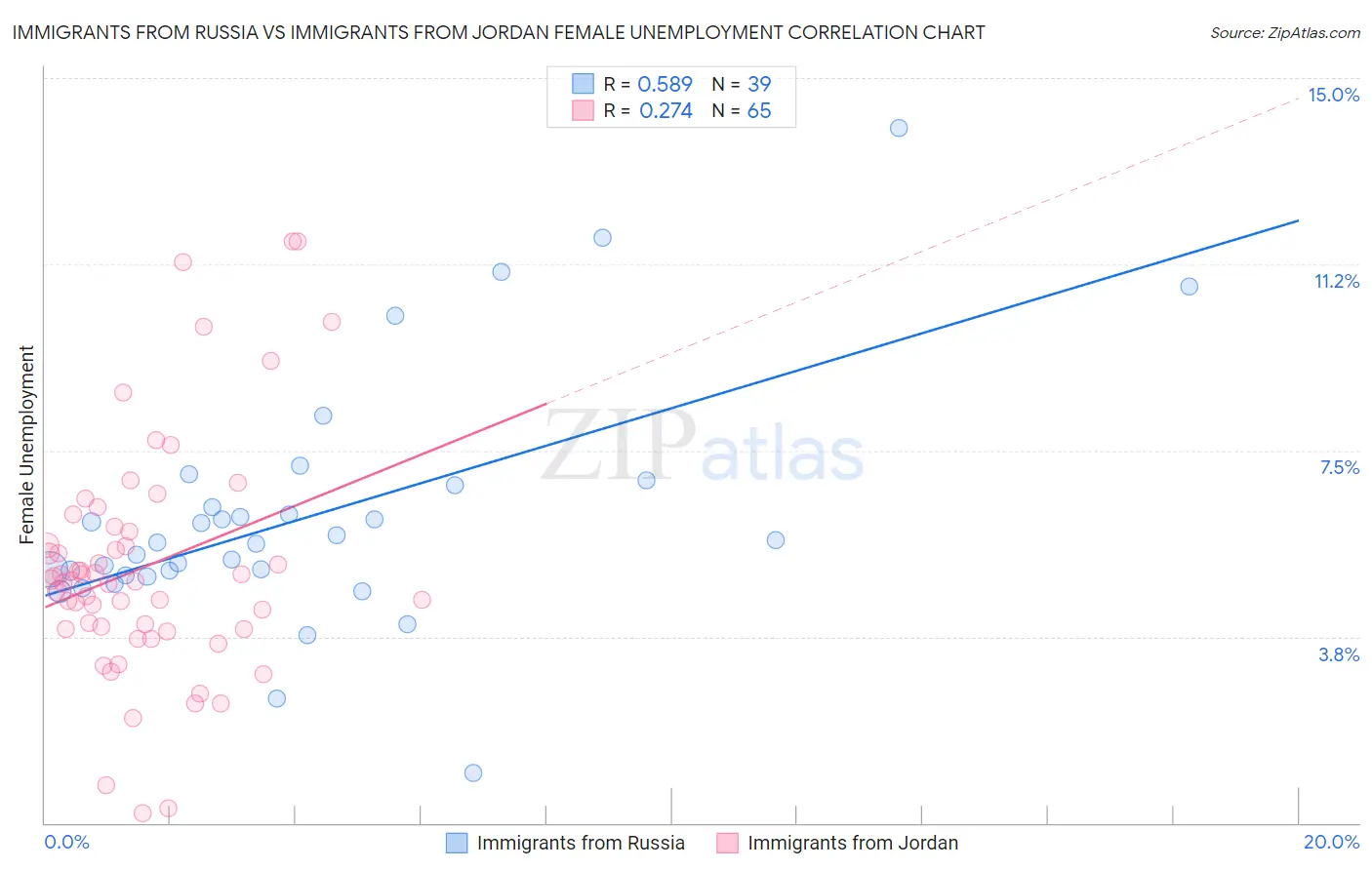 Immigrants from Russia vs Immigrants from Jordan Female Unemployment