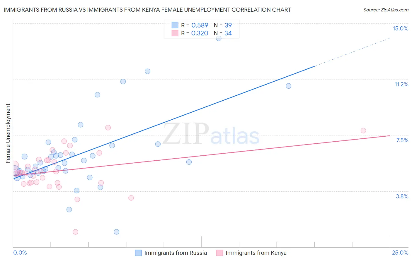 Immigrants from Russia vs Immigrants from Kenya Female Unemployment