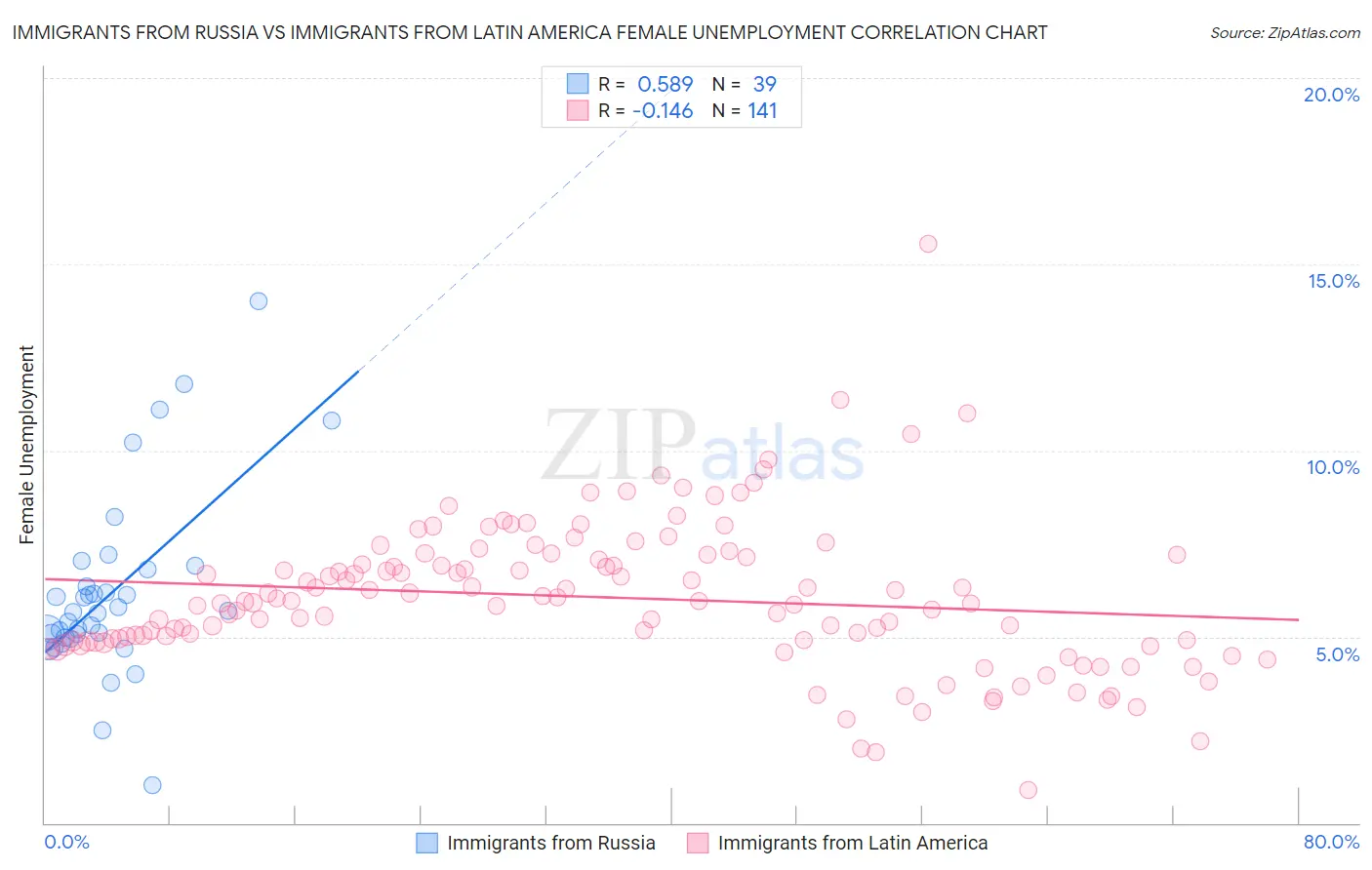 Immigrants from Russia vs Immigrants from Latin America Female Unemployment