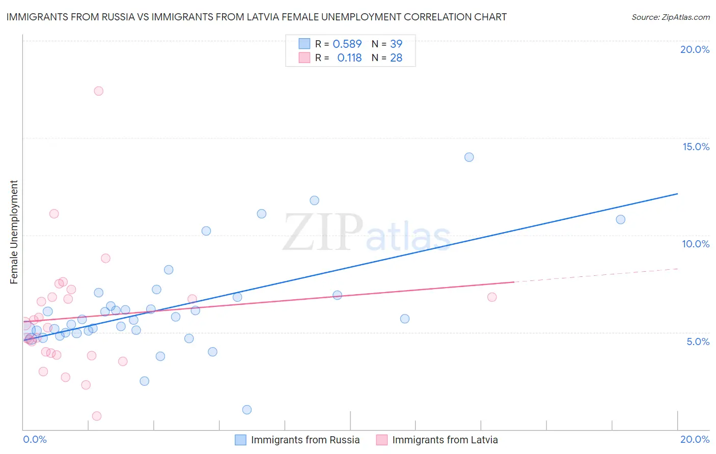 Immigrants from Russia vs Immigrants from Latvia Female Unemployment