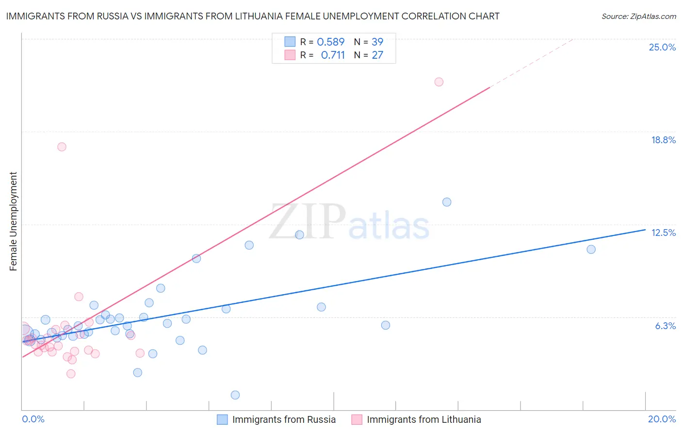 Immigrants from Russia vs Immigrants from Lithuania Female Unemployment