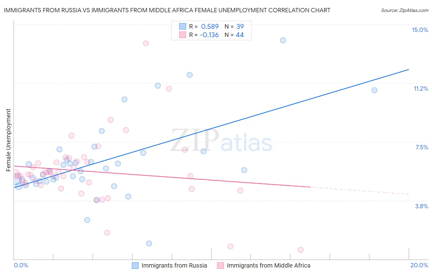 Immigrants from Russia vs Immigrants from Middle Africa Female Unemployment