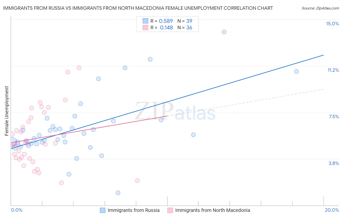 Immigrants from Russia vs Immigrants from North Macedonia Female Unemployment