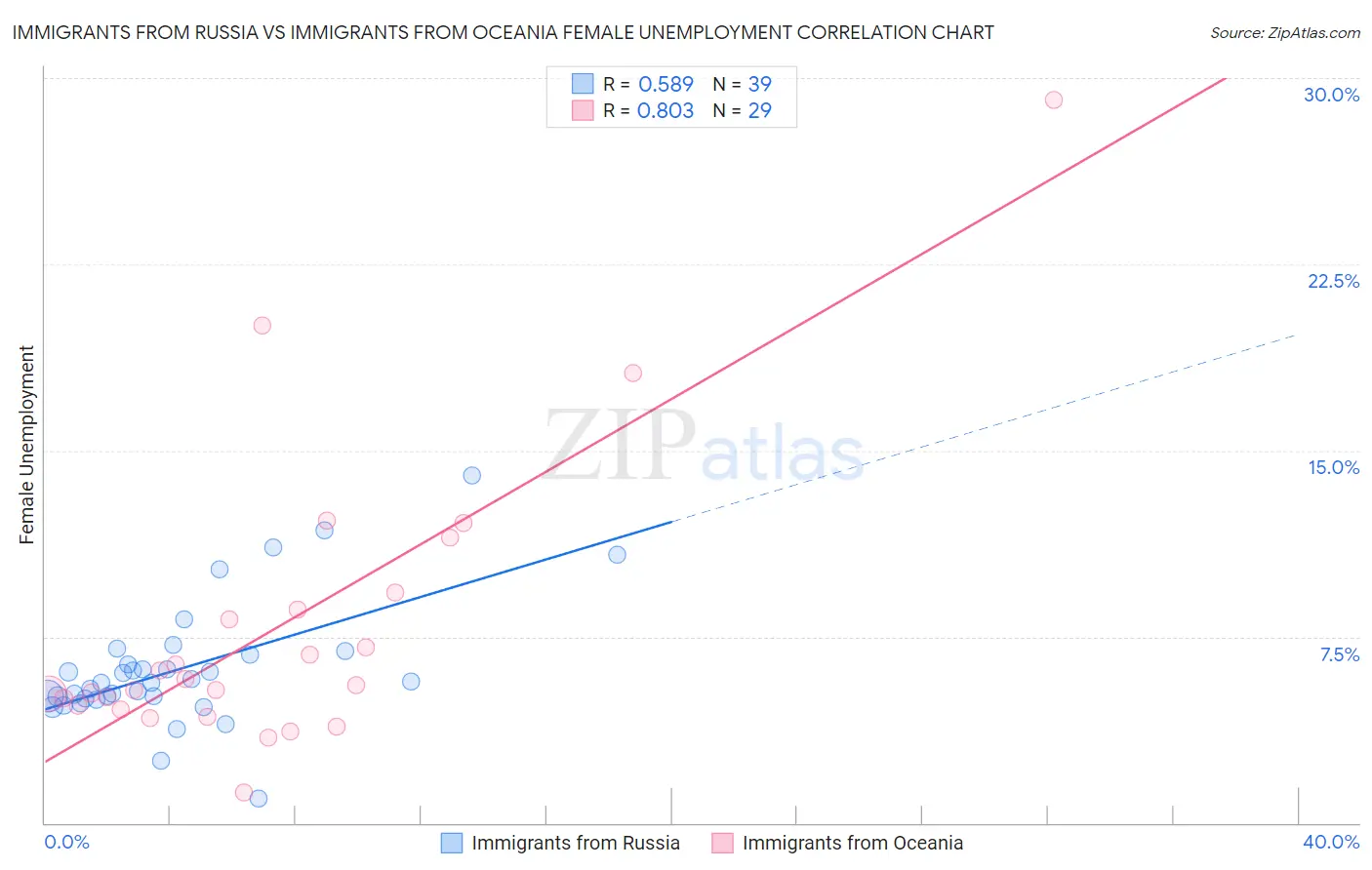 Immigrants from Russia vs Immigrants from Oceania Female Unemployment