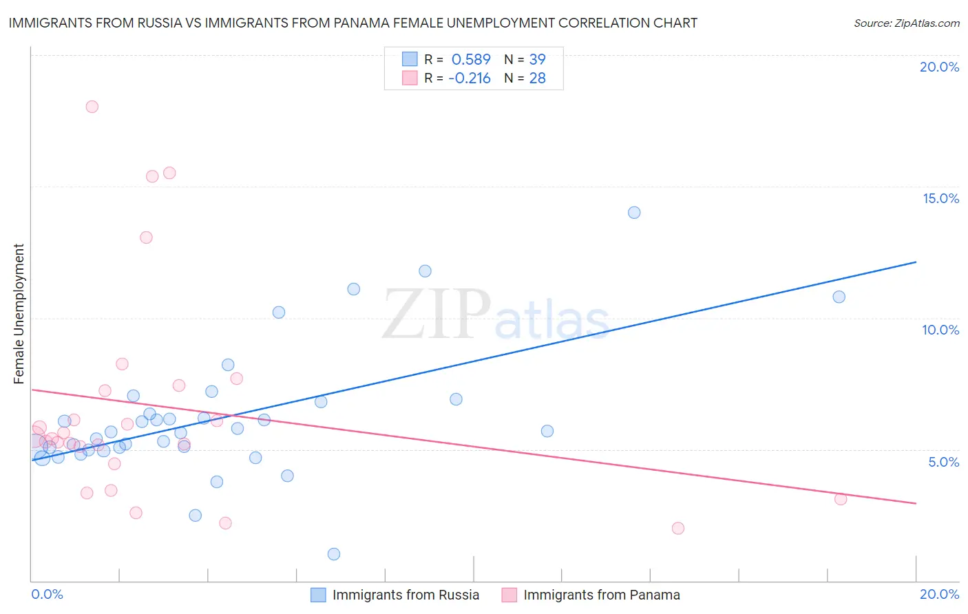 Immigrants from Russia vs Immigrants from Panama Female Unemployment