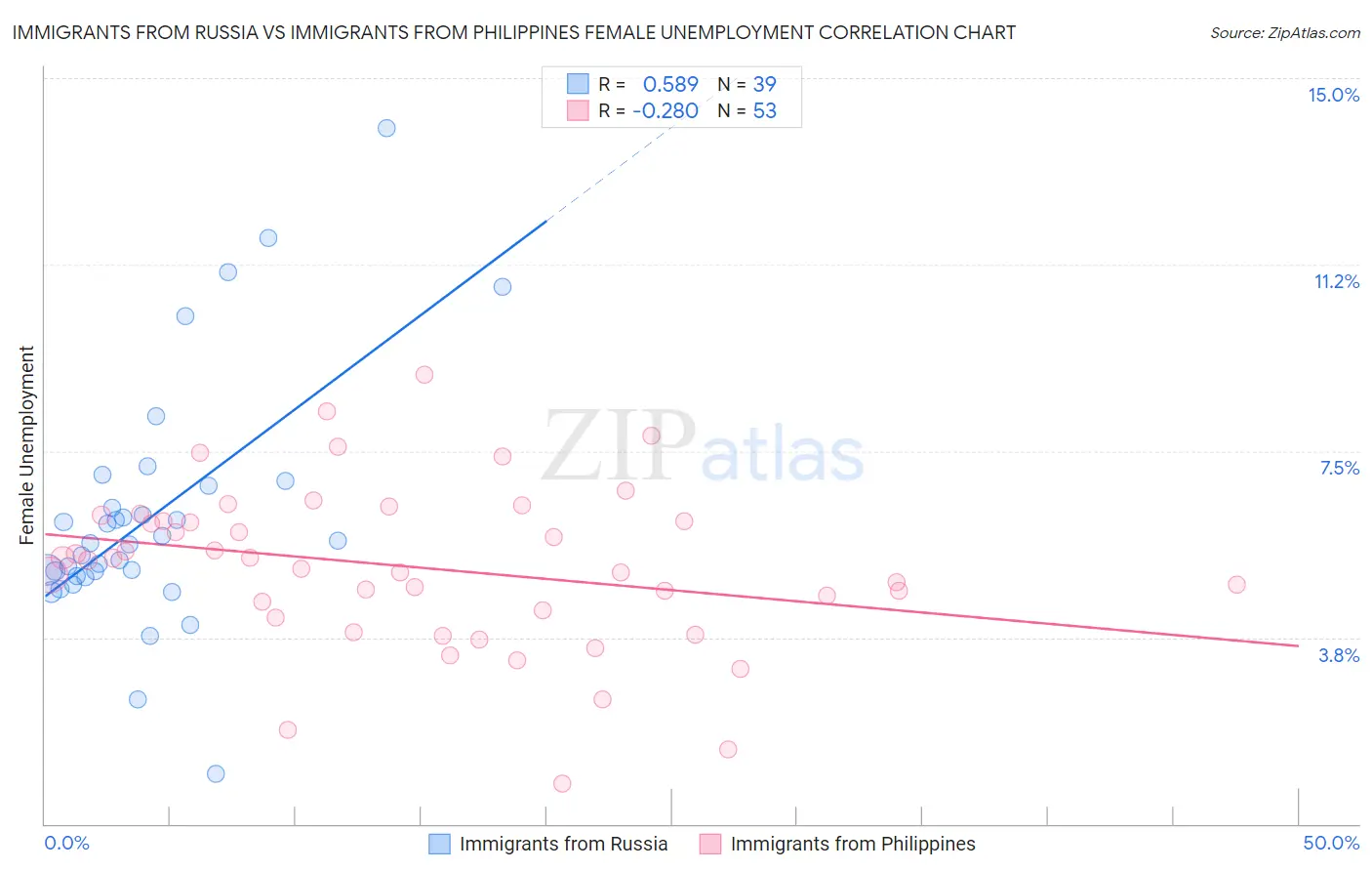 Immigrants from Russia vs Immigrants from Philippines Female Unemployment