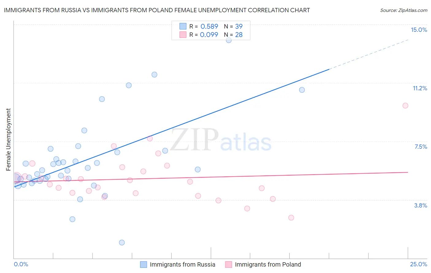 Immigrants from Russia vs Immigrants from Poland Female Unemployment